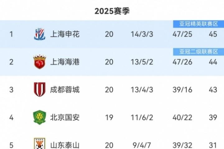 争冠悬念再起!中超积分榜:海港距榜首申花仅1分,蓉城差2分
