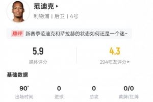 范迪克本场数据:2次地面对抗皆失败,3次解围3次拦截,评分5.9