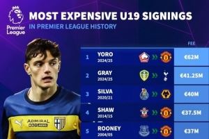 英超最贵U19引援榜:约罗6200万欧居首,莱奥尼3100万欧第8