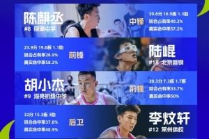 全国U14青少年篮球联赛男子组最佳阵:陈麒丞、陆崐、胡小杰在列