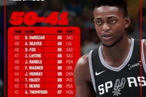 蒂格谈2K26:福克斯能力值至少应该是88 希罗86也太低了