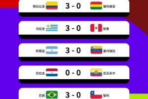 有人破坏队形👀南美5场世预赛4场3-0,仅厄瓜多尔0-0&17场丢5球