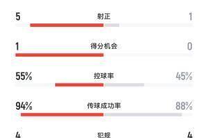 不愧是高原主场!玻利维亚半场15脚围攻巴西,桑巴军团仅1射正