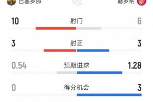  巴萨1-1赫罗纳半场数据：射门10-6，射正3-3，得分机会0-3