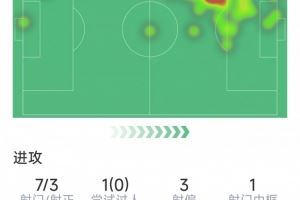  拉什福德本场数据：7射3正，1次中框，1次错失良机，2次抢断