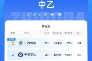  无锡吴钩提前1轮锁定中乙冲甲组第二，成功冲入下赛季中甲联赛