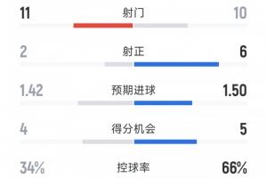  曼城2-0比利亚雷亚尔全场数据：射门10-11，射正6-2
