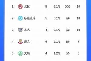  大埔是上赛季港超冠军，本赛季目前暂居港超第5
