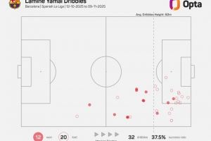 10月休赛期之后亚马尔尝试过人32次五大联赛最多，成功率37.5%
